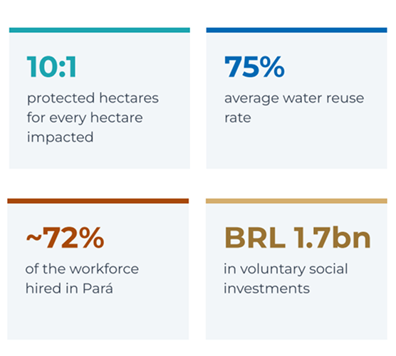 Indicators: 10:1 hectares protected for every hectare impacted; 75% average water reuse rate; ~72% of workforce hired in Pará; R$ 1.7 bn in voluntary social investments