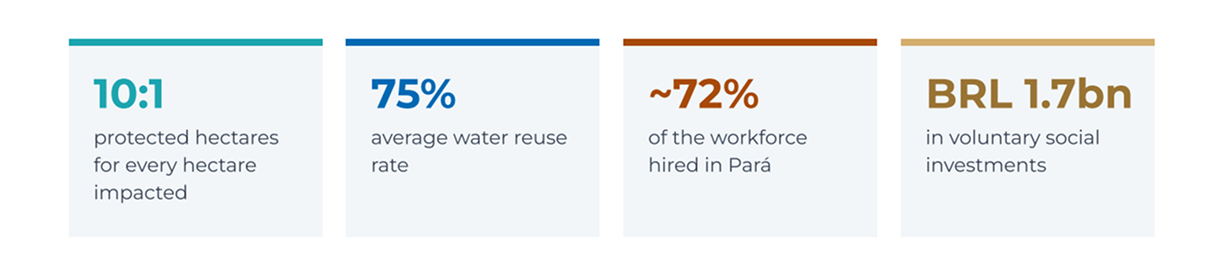 Indicators: 10:1 hectares protected for every hectare impacted; 75% average water reuse rate; ~72% of workforce hired in Pará; R$ 1.7 bn in voluntary social investments