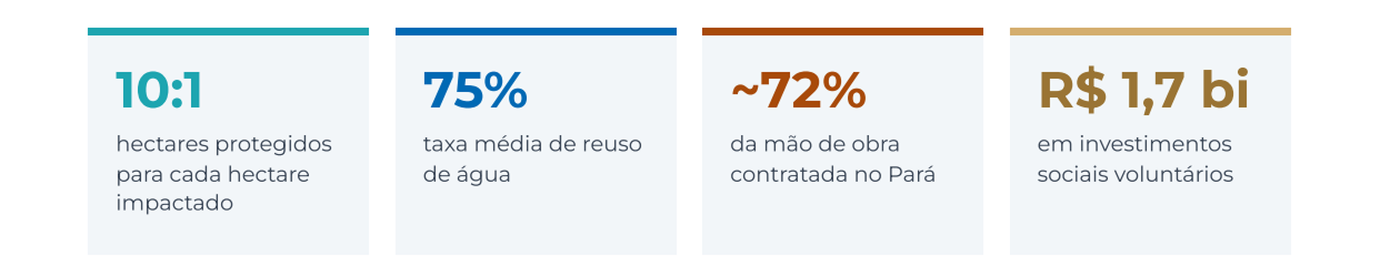 Indicadores: 10:1 hectares protegidos para cada hectare impactado; 75% taxa média de reuso de água; ~72% da mão de obra contratada no Pará; R$ 1,7 bi em investimentos sociais voluntários
