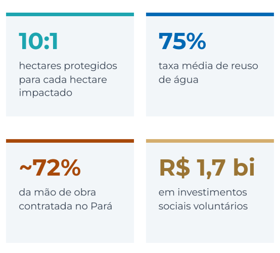 Indicadores: 10:1 hectares protegidos para cada hectare impactado; 75% taxa média de reuso de água; ~72% da mão de obra contratada no Pará; R$ 1,7 bi em investimentos sociais voluntários